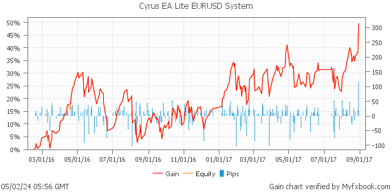 Cyrus EA Lite EURUSD System by FxSolutionsINC | Myfxbook